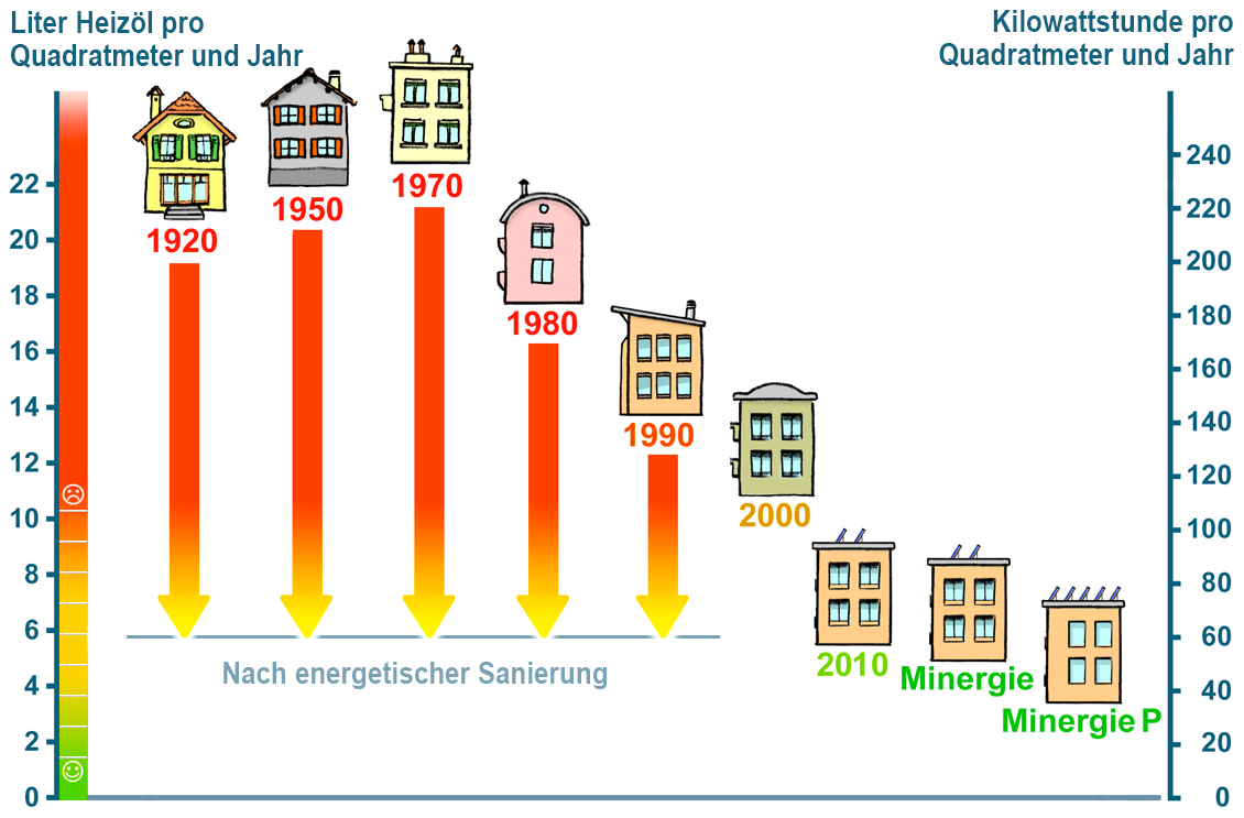 Energiekennzahl für den Bereich der Gebäudeheizung - 1920-2020