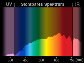 Lichtspektrum: Tageslicht bei Sonnenuntergang