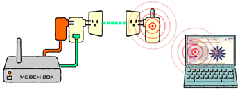 Connexion entre le modem-routeur: prise powerline et wifi