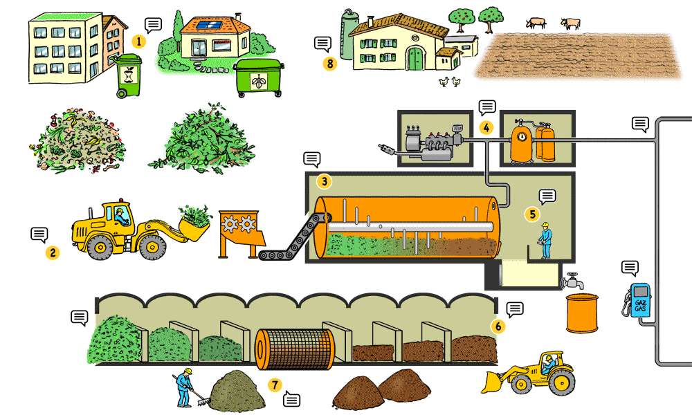 Kompostier- und Vergärungs-Anlage