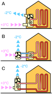 3 verschiedene Arten von Luft-Wasser-Wärmepumpen