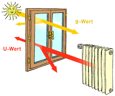 U-Wert und g-Wert