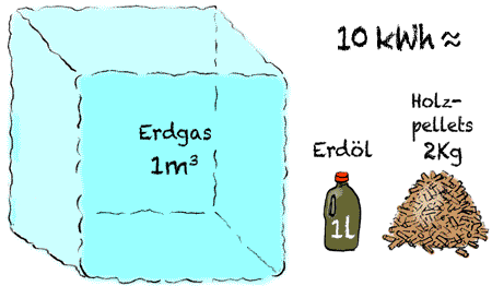 3 Brennstoffe mit 10 kWh Energie