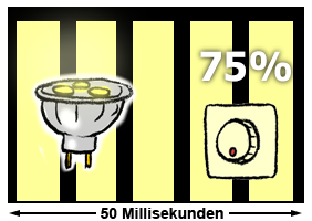 Helligkeitsveränderungen mit Pulsweitenmodulation