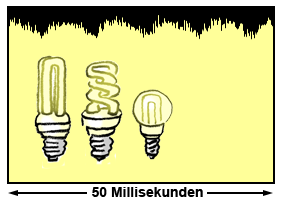 Helligkeitsschwankungen (Flickern) von Kompaktleuchtstofflampen (Energiesparlampen) mit elektronischem Vorschaltgerät.