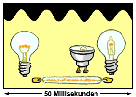 Helligkeitsschwankungen (Flickern) wie es typischerweise bei Glühlampen auftritt