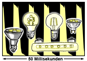 Helligkeitsschwankungen (Flickern) von LED-Leuchten mit einem qualitativ minderwertigen Schalttreiber