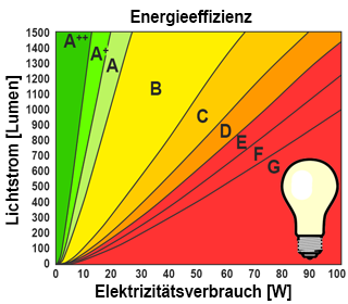 Energieeffizienz des Lampen: Lichtstrom versus Elektrizitätsverbrauch