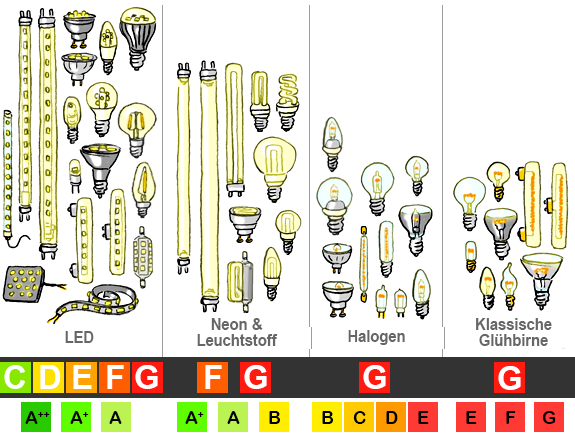 Glühbirnen und Lampen –