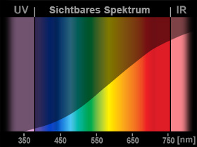 Lichtspektrum: Halogenlampe