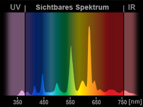 Lichtspektrum: Leuchtstofflampe (Sparlampe)