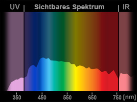 Lichtspektrum: Tageslicht zur Mittagszeit