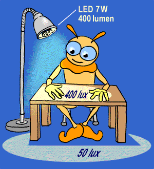 Die Unterschied zwischen Lumen und Lux