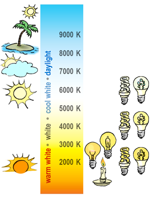 Die Farbtemperature der Lampen