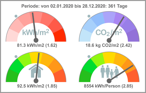 ConsoBats Armaturenbrett mit 4 Zifferblättern