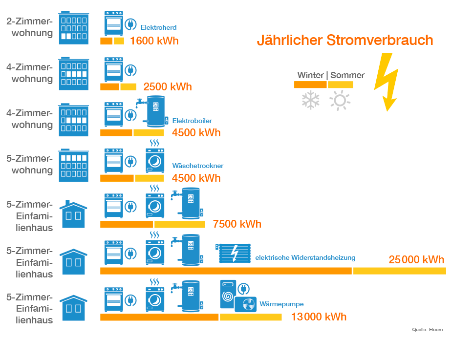 Tabelle des jährlichen Stromverbrauchs einiger typischer Haushalte