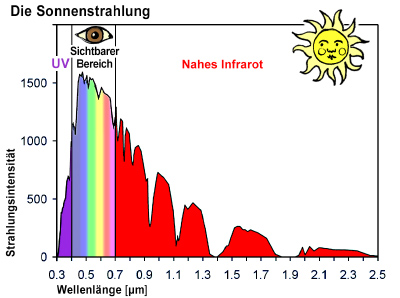 Lichtspektrum der Sonne