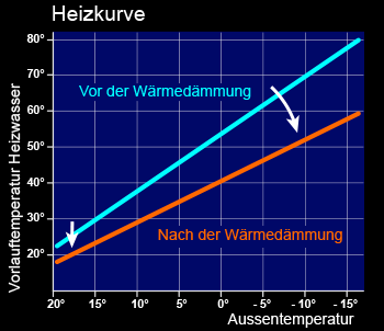 Beispiel für die Änderung einer Heizkurve nach Isolierarbeiten