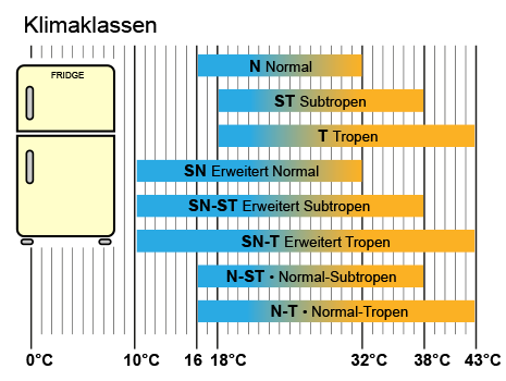 Klimaklassen von Kühl- und Gefrierschränken