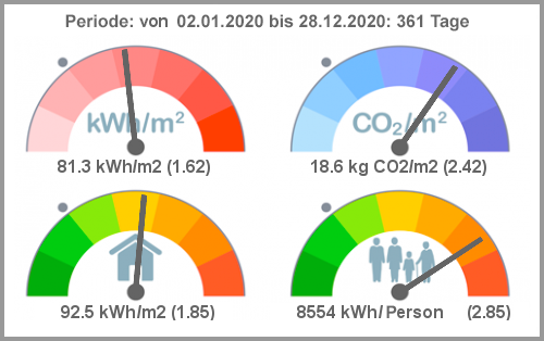 ConsoBat: Dashboard Energie- und CO2-Performance