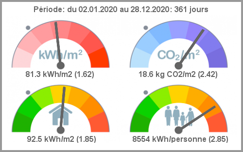 Dashboard Energie- und CO2-Performance