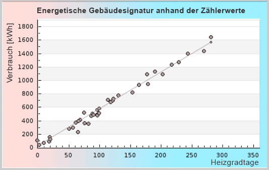 Gebäudeenergiesignatur