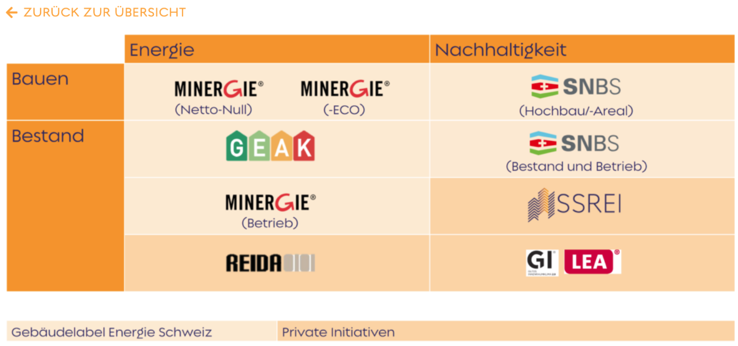 das system der schweizer gebaeudestandards