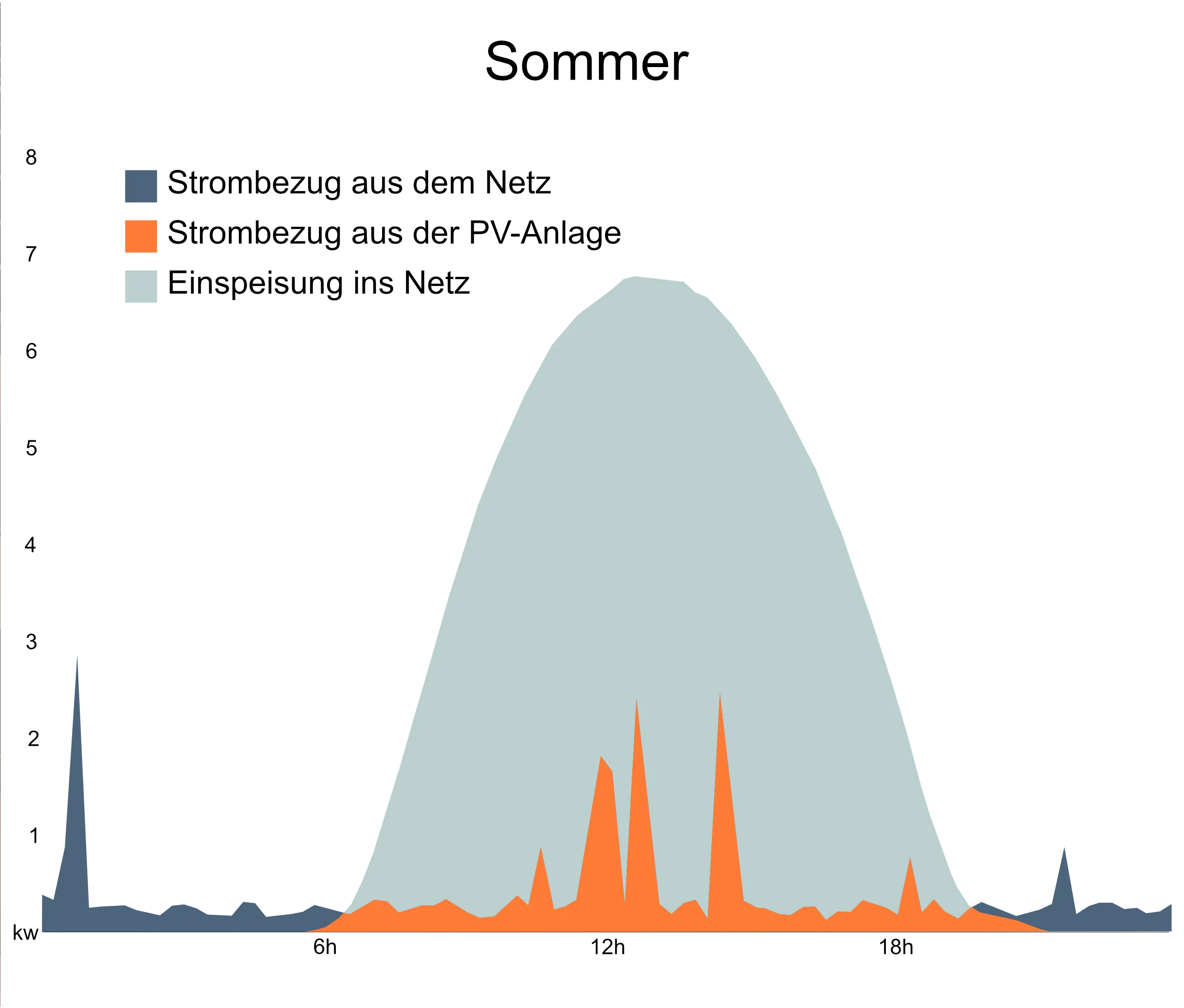 Grafik zur Veranschaulichung der Solarstromerzeugung im Tagesverlauf im Sommer