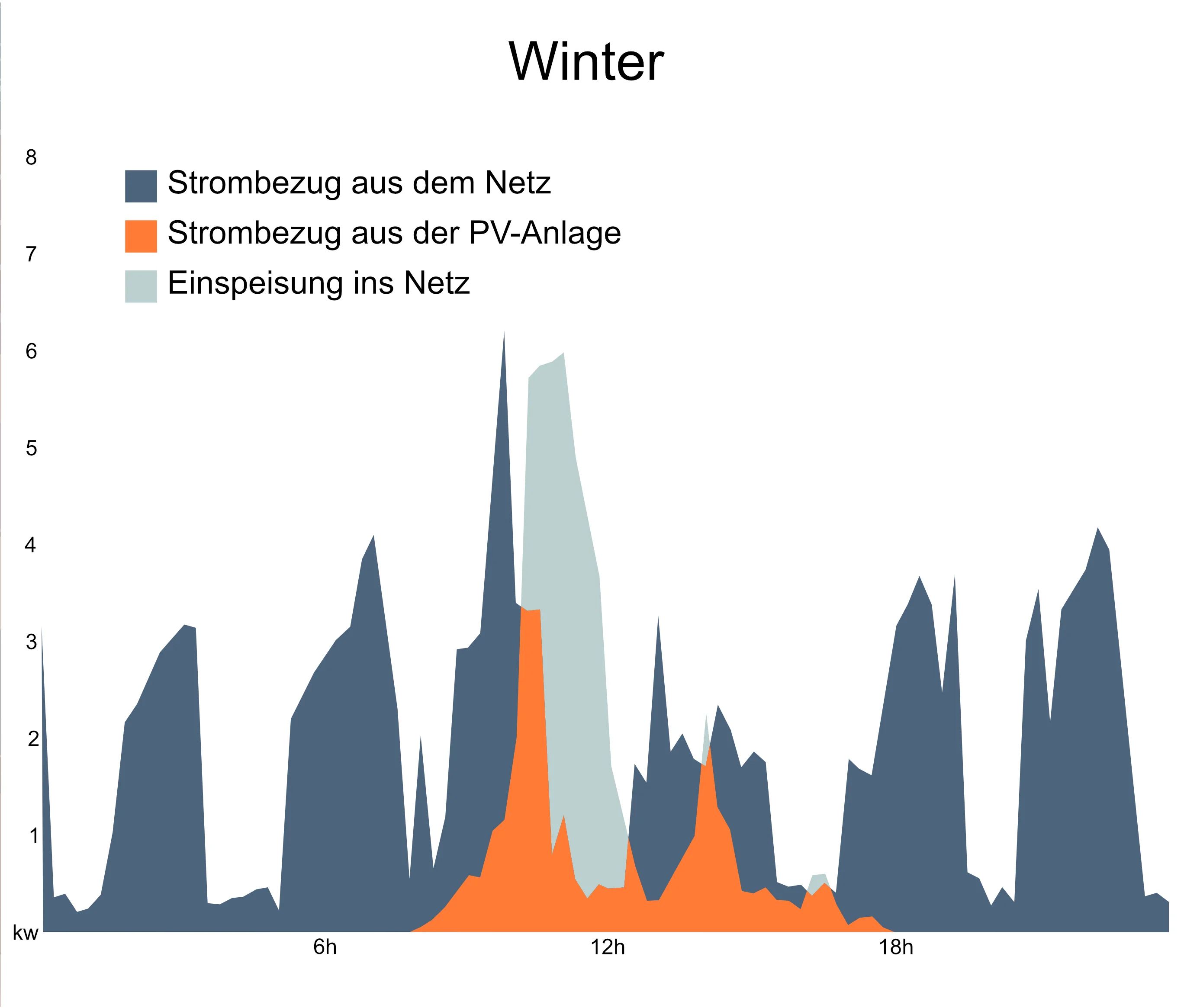 Grafik zur Veranschaulichung der Solarstromerzeugung im Tagesverlauf im Winter